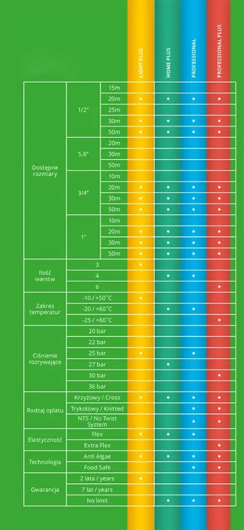 Porównanie węży - Light plus/home/professional/professional plus